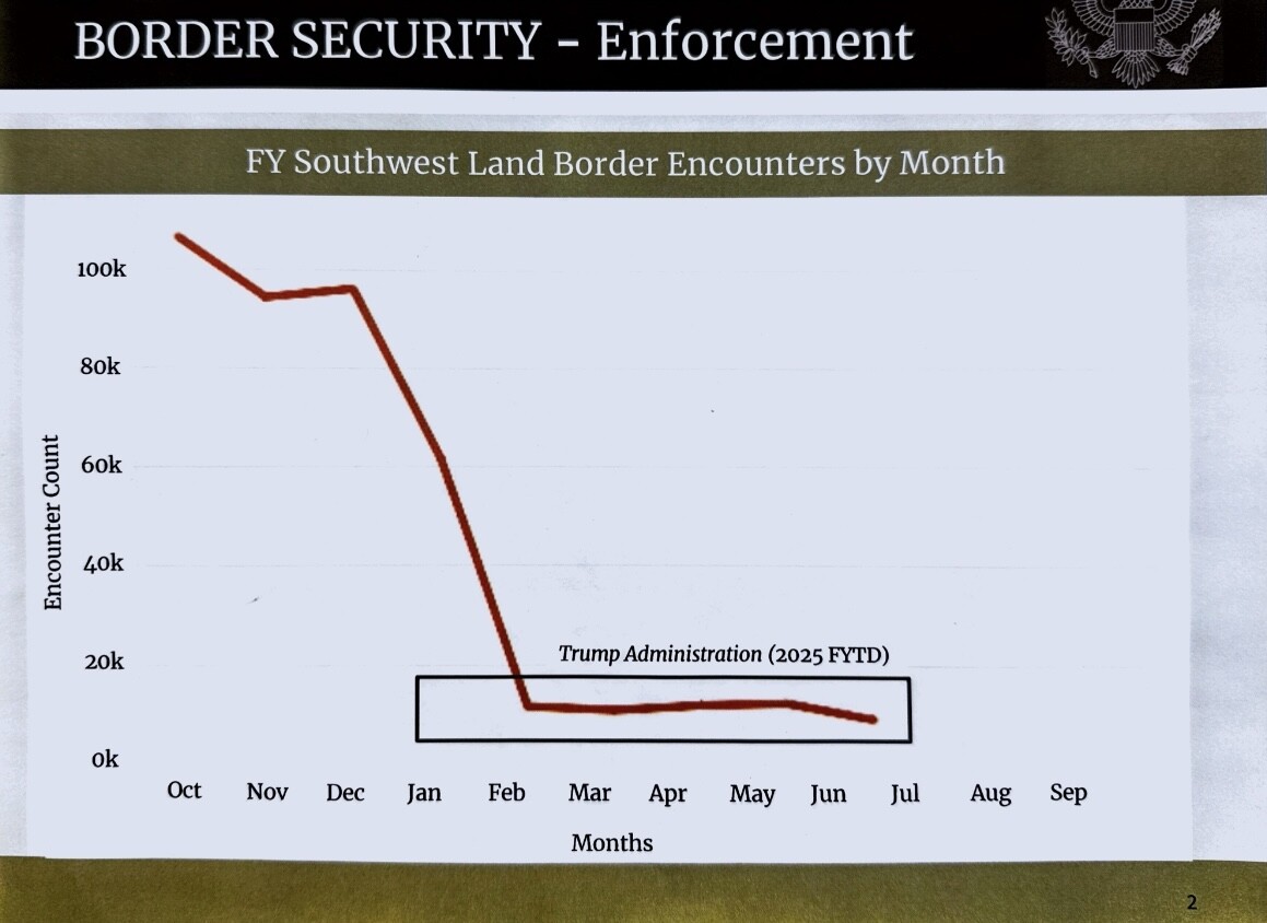 trump_repost's tweet image. One of the Great Success Stories in the History of Borders, and I'm including Borders from anywhere in the World. Congratulations to Kristi Noem, Tom Homan, Rodney Scott, Pam Bondi, and Pete Hegseth, but a special CONGRATULATIONS to Border Patrol and ICE. These are all absolutely…