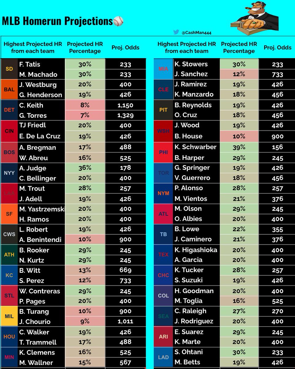 ⚾️July 21st MLB Cheat Sheet⚾️

💣Home Run Projections💣

The sheet shows the 2 highest projected players from each team to get a Home Run today! 💣 Take a few straight or pair a couple for a fun Lotto 🎟️

Comment your favorite Home Run Pick today below 👇