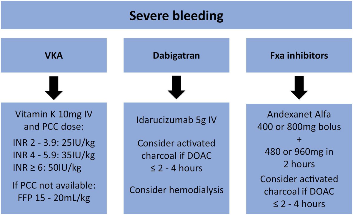 AhmedKo45911157's tweet image. 🩸Severe Bleeding on #Anticoagulants?
🔹VKA➡️ Vit K 10mg IV +PCC
  INR 2–3.9 ➡️25 IU/kg
  INR ≥6 ➡️50 IU/kg
🔹Dabigatran ➡️Idarucizumab5g IV
  💭Charcoal≤4h |💧Consider HD
🔹FXa Inhibitors➡️ Andexanet Alfa
  400–800mg bolus➕ infusion
  💭Charcoal≤4h
#Bleeding #DOACs #Reversal