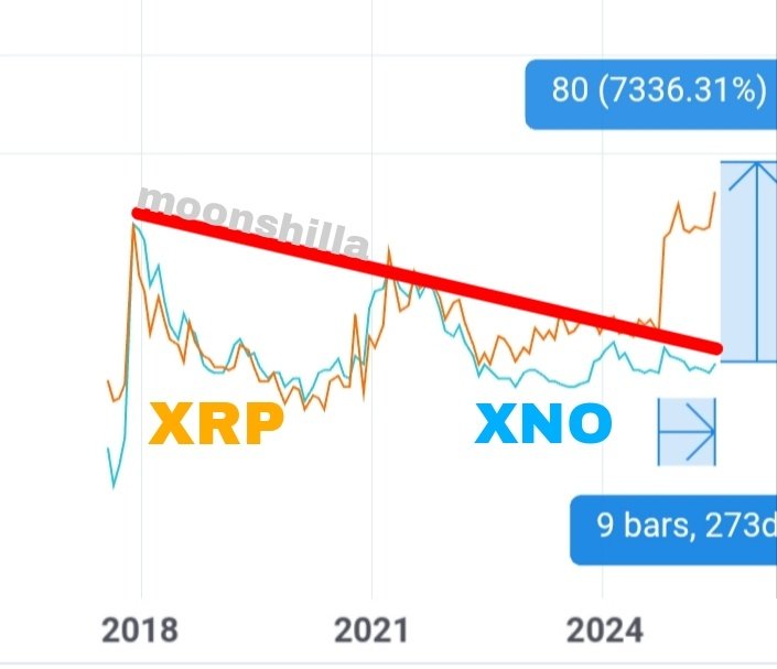 🤓 FRIENDLY REMINDER 👀

$XNO is lagging $XRP
by 273 days and 7300%..

⌛ TIKTOK 💨
