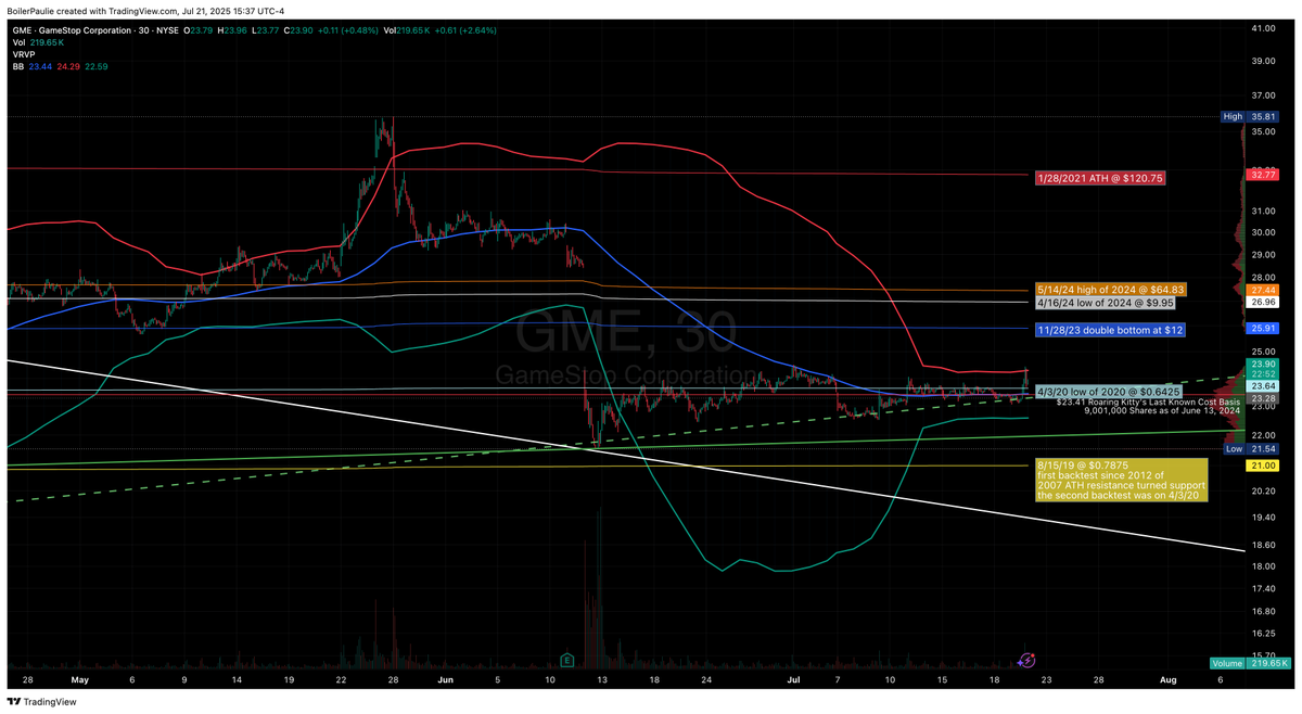 BoilerPaulie's tweet image. The upper Bollinger band just got tested today for the first time on $GME since late May.
This is a 30-minute candles chart, but the Bollinger bands are hardcoded to the daily timeframe here.
This came after yet another tap of the green dashed "ultra deep value" trendline I've…