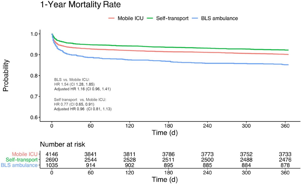JAHA_AHA's tweet image. Mobile ICUs cut door-to-balloon time, but improved STEMI outcomes stem more from in-hospital and post-discharge care. #AHAJournals @AviadRotholz @RabinMedical_ ahajrnls.org/44ZRF67
