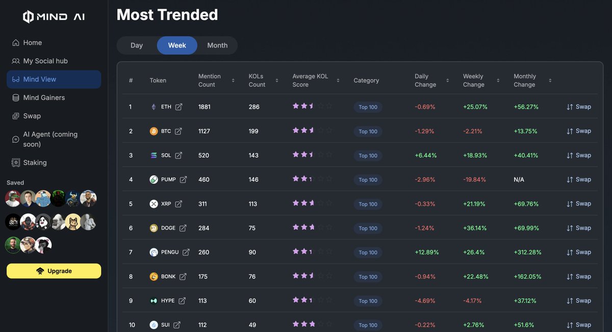 MindAI_io's tweet image. Most Mentioned Tokens Across KOLs Last Week (ranked by mention count)
1) $ETH (1881)
2) $BTC (1127)
3) $SOL (520)
4) $PUMP (460)
5) $XRP (311)
6) $DOGE (284)
7) $PENGU (260)
8) $BONK (175)
9) $HYPE (113)
10) $SUI (112)
Noise or signal? The CT is talking, listen in.