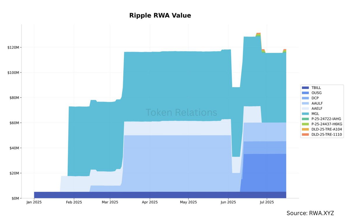WhaleInsider's tweet image. JUST IN: Tokenized RWAs on the $XRP Ledger jumped 2,260%, from $5 million in January to over $118 million today.