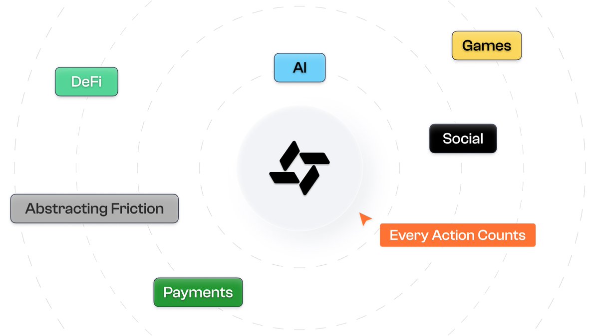 Incentiv_net's tweet image. Every wave - AI, Gaming, Payments, DeFi & more, spirals inward.
Toward the center. Toward usability.
Incentiv sits at that core. An L1 that rewards behavior, where abstraction is native and actions are currency.