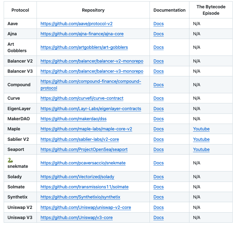 chrisdior777's tweet image. The best smart contracts, all in one repo.
Study them!!
A curated list of top DeFi protocols with links to code, docs and Bytecode breakdowns.
Must-bookmark for auditors and devs.
github.com/shafu0x/awesom…
