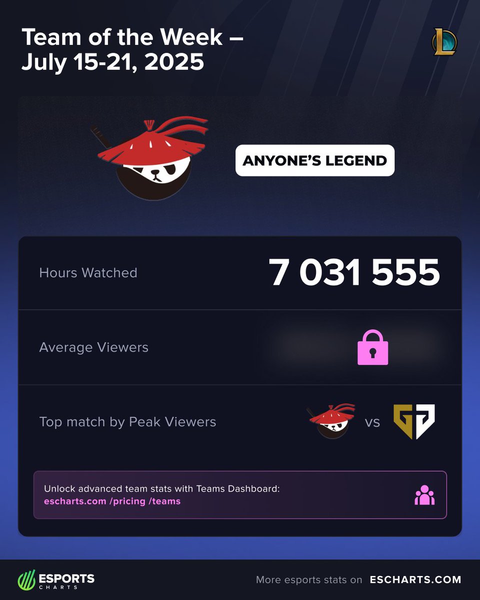 EsportsCharts's tweet image. 🌟 Team of the Week | July 2025, Week 3
@AnyonesLegend
• Hours Watched: 7M
• Top Match: vs @GenG
Comprehensive Team Data – Now on Subscription!
👥 escharts.com/pricing/teams?…