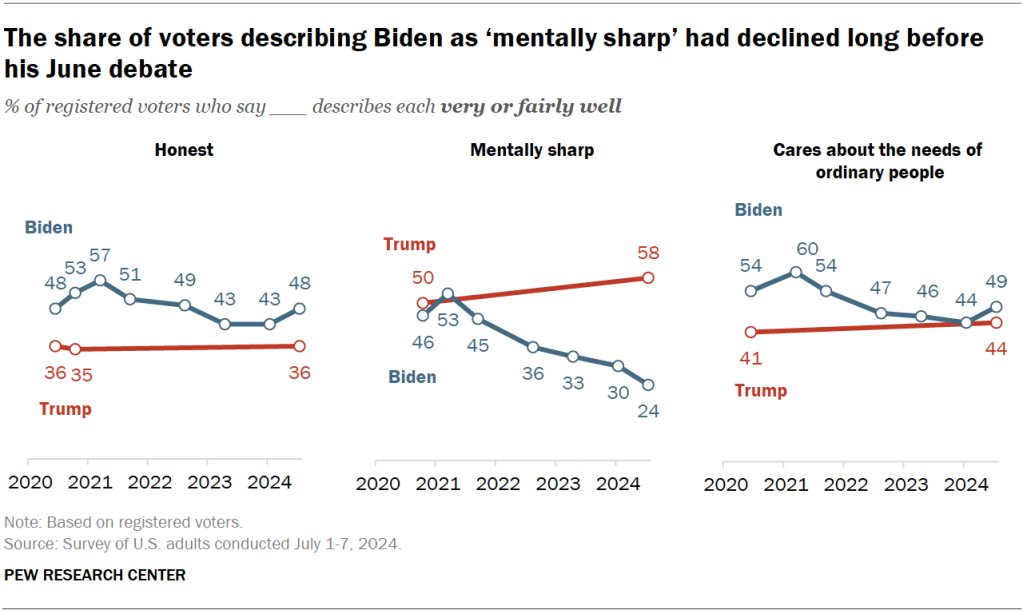 CarrollDoherty's tweet image. A year ago, Joe Biden withdrew from the 2024 race, following his poor debate performance. But the public had doubts about Biden's mental acuity long before his stumbling debate.
pewresearch.org/politics/2024/…