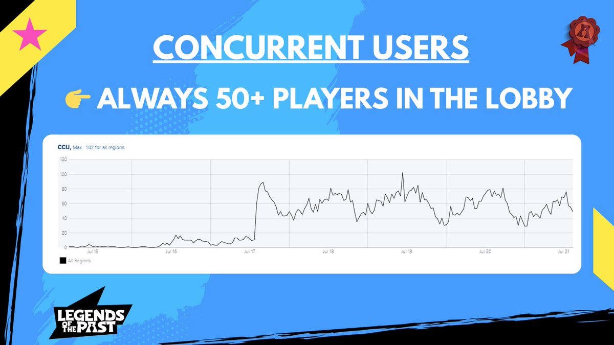 legends_of_past's tweet image. Some DATA after 3 days of event:
- 2,111 unique players
- Retention: 60% D1, 40% D4
- Always 50+ players in the lobby
Just the beginning.