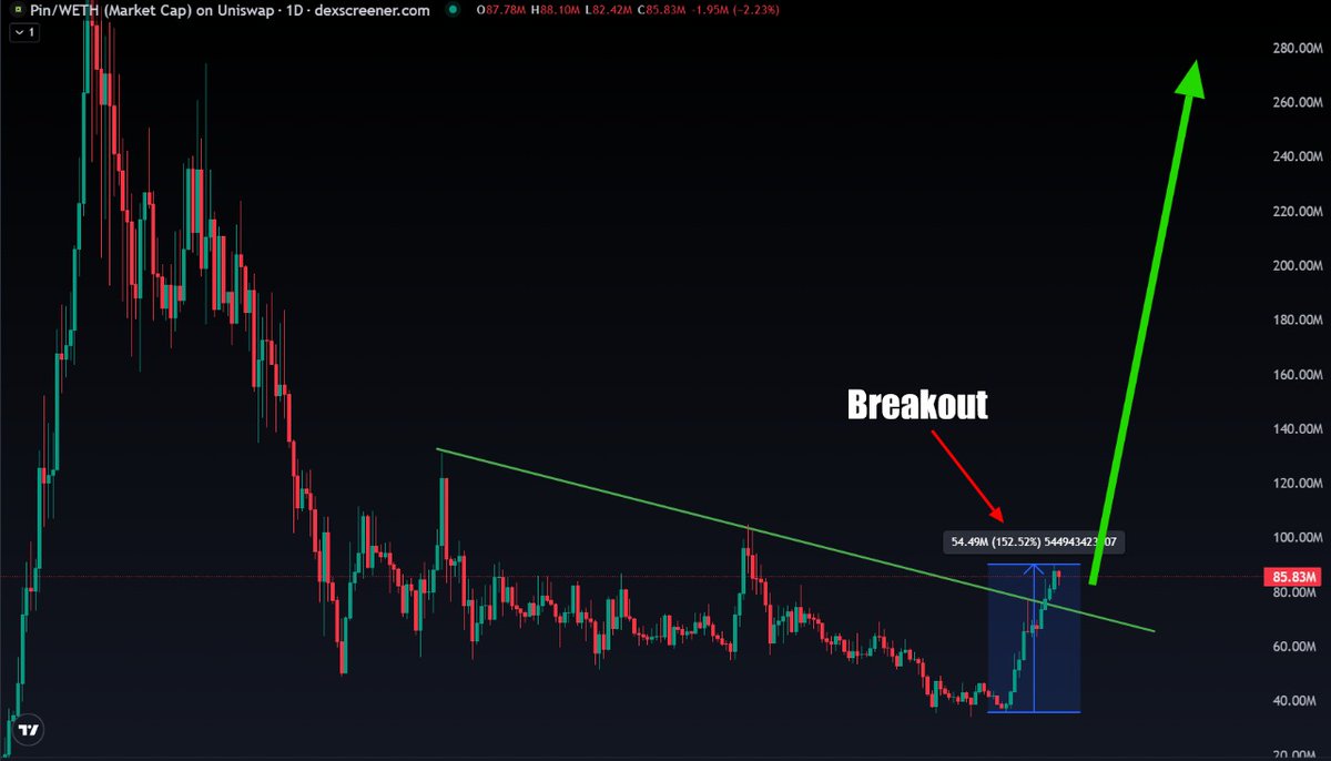 RWAwatchlist_'s tweet image. A lot of people only found RWA plays after they 30x.
$PIN's already up 150% — waited for confirmation before sharing.
RWA + AI, BTC yield, over $4M in deployed hardware.
Founder’s ex Enjin VP. Connected. Photos with CZ. Backed by real capital.
Charts don’t lie.