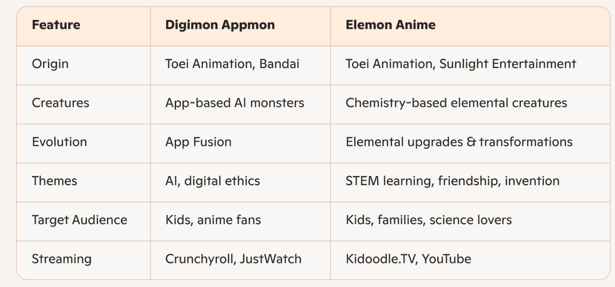 TevisTweets's tweet image. What the helly? #Elemon Digimon App Monsters/Elemon (How to connect Elemon&apos;s [Anime] World To The Appli Monsters World)
