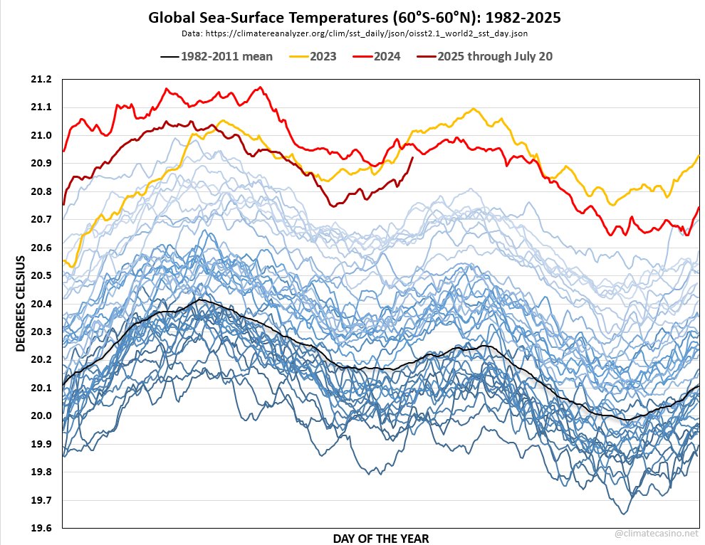 EliotJacobson's tweet image. Crazy rapid heating going on right now in the world's oceans as global sea surface temperatures continue to spike.
SSTs are roughly 25 days away from their mid-year peak. Will they break 21.0°C again? The climate 8-ball says that SSTs are the canary in the ... oh, never mind.