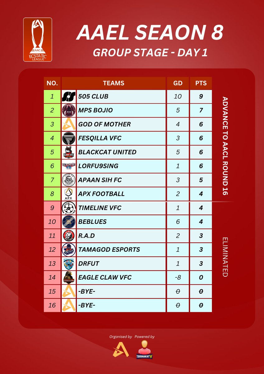 growth_league's tweet photo. Group Stage Day 1 

AACL and AAEL Season 8 Standings

試合数の問題で勝ち点が反映されているチームと反映遅れているチームがあります

#FC25 #EAFC25 #EAFCClubs #ProClubs #ClubsPro #eSports #AACL #AAEL #AAC #プロクラブ #eスポーツ #アジア大会 #拡散希望 #リポスト希望 #RT希望 https://t.co/KyUoaNg5nI