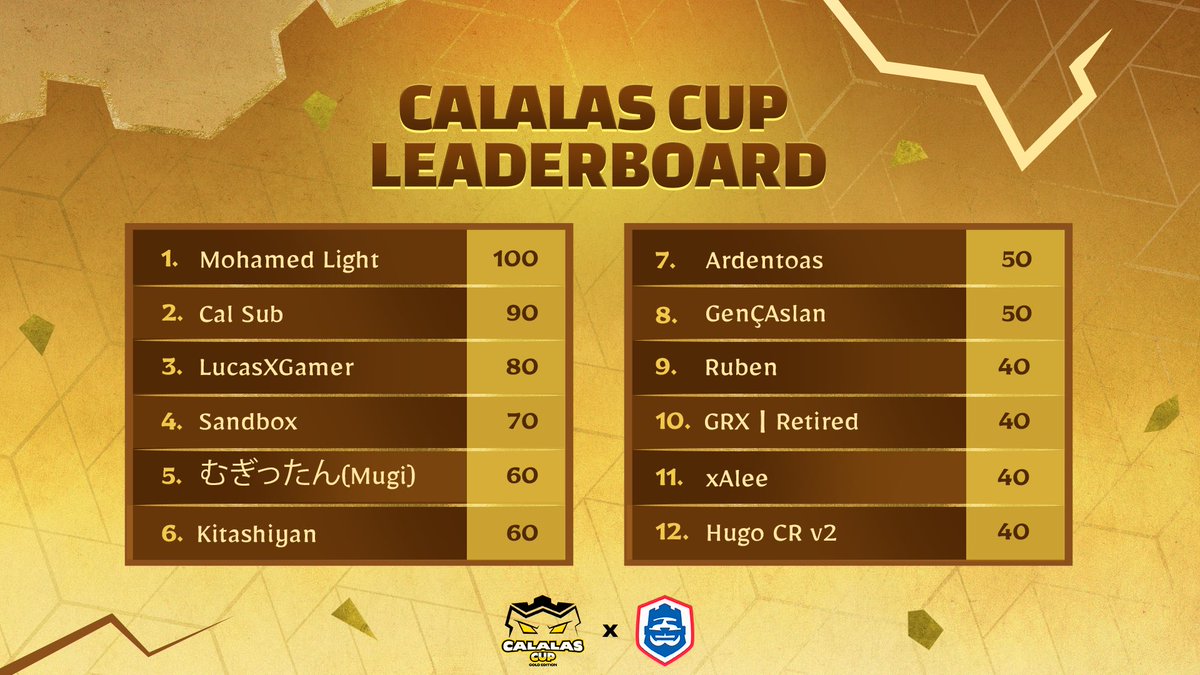 calalascup's tweet image. Here’s the Top 12 Points Leaderboard from the #CRL25 Calalas Cup – Gold Edition 🏆

These players battled through the gauntlet and left their mark 👇