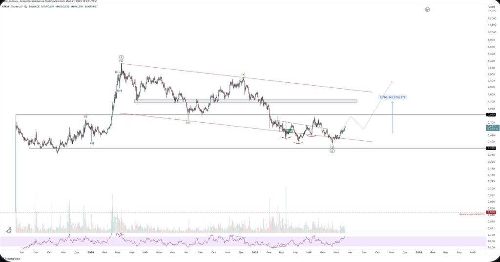 Modiron4_rb's tweet image. I entered at 1.3$, and now ARKM is circling back — not a coincidence, more like a reset before the next move. I’m watching closely.

#Weise #AS Roma #ATSD #In-N-Out #Filip #Europa League #jiangxi #Wierd #Solana NFTs #ファンパレ