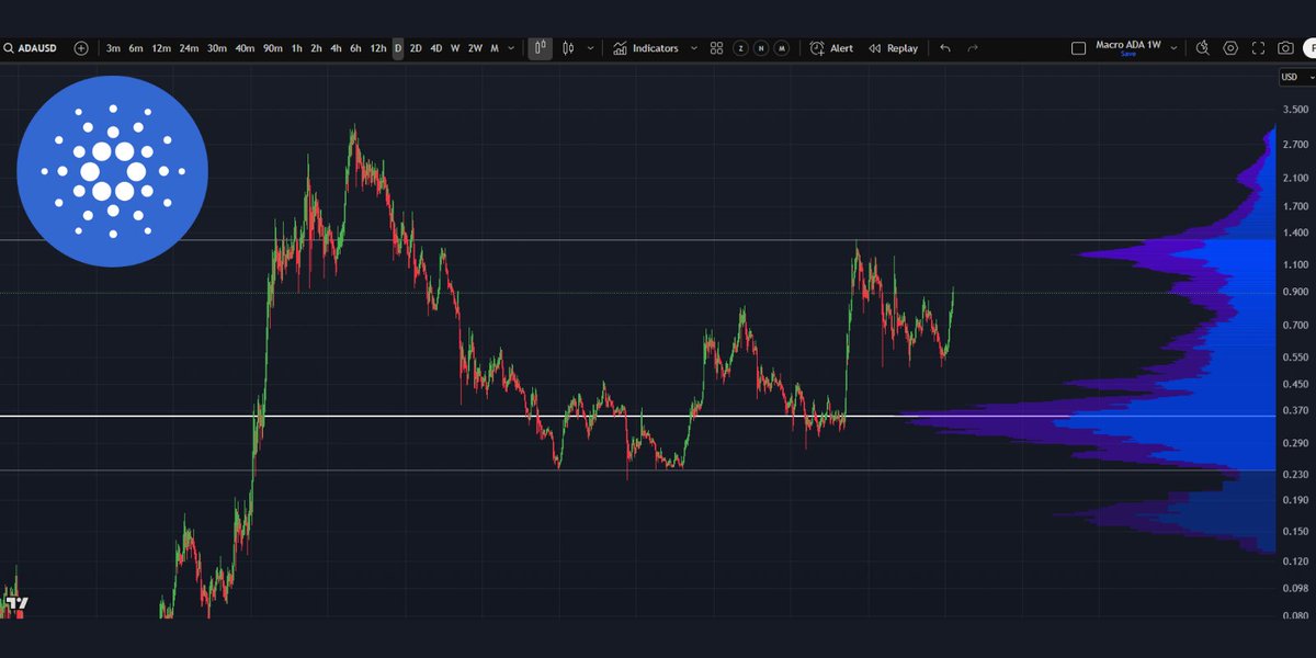 Mr Banana (@d_realmrbanana) on Twitter photo Cardano $ADA to explode ๐ฅ๐ฅ
"If $ADA breaks $1.30, it will explode to $2.10"
<a href="/IMTYLERBURKE/">TYLER BURKE</a> Cardano $ADA to explode ๐ฅ๐ฅ
"If $ADA breaks $1.30, it will explode to $2.10"
<a href="/IMTYLERBURKE/">TYLER BURKE</a>
