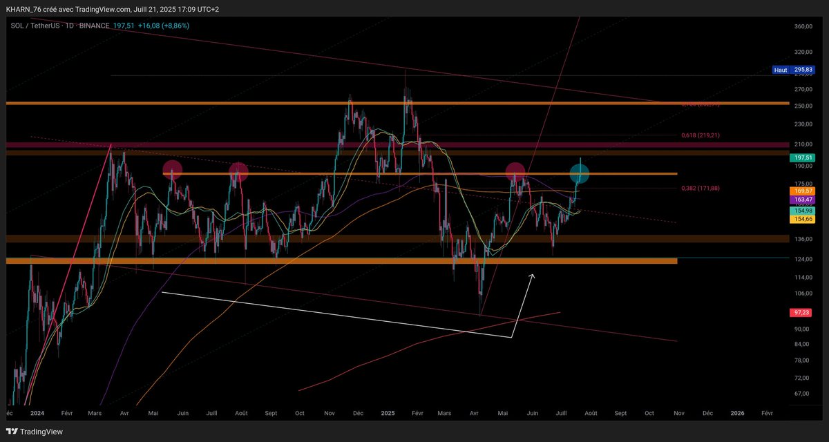 MaximeSmX's tweet image. $SOL
➡️ On tente le trade sur Breakout de la ligne de cou de la structure en W
➡️ Si on reporte la hausse de 2023 à aujourd&apos;hui : 
🔹 Target : 1 100$ 🎯
➡️ Analyses, données et trades en temps réel dans notre Discord 👇🏼
sublaunch.com/commukharn76