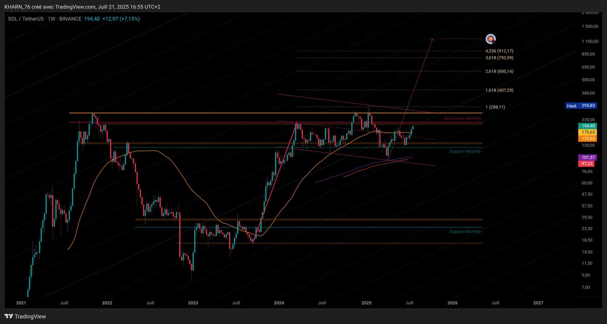 MaximeSmX's tweet image. $SOL
➡️ On tente le trade sur Breakout de la ligne de cou de la structure en W
➡️ Si on reporte la hausse de 2023 à aujourd&apos;hui : 
🔹 Target : 1 100$ 🎯
➡️ Analyses, données et trades en temps réel dans notre Discord 👇🏼
sublaunch.com/commukharn76