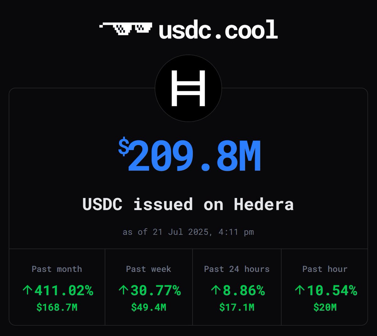 hbarTaTa's tweet image. $20M extra $USDC just issued on @Hedera.
+411% in the last month alone📈