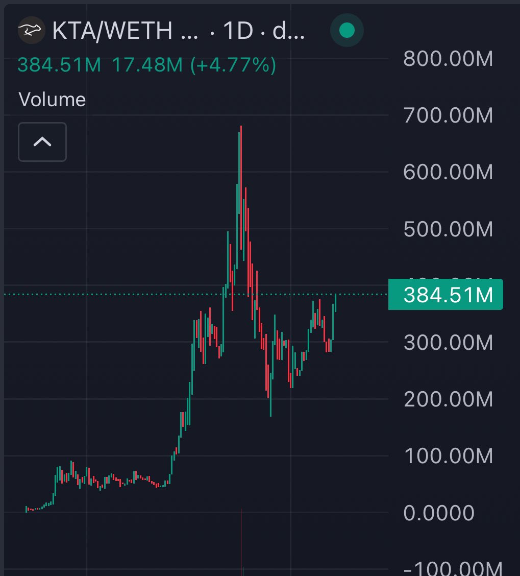 CryptoFrogCalls's tweet image. $KTA looks ready to explode any day now.
After a strong rally to the $700m range a few weeks ago, $KTA has been consolidating tightly between the $200m and $350m levels.
As we can see, the chart is beginning to make higher lows, a clear sign that a new uptrend may be forming.…