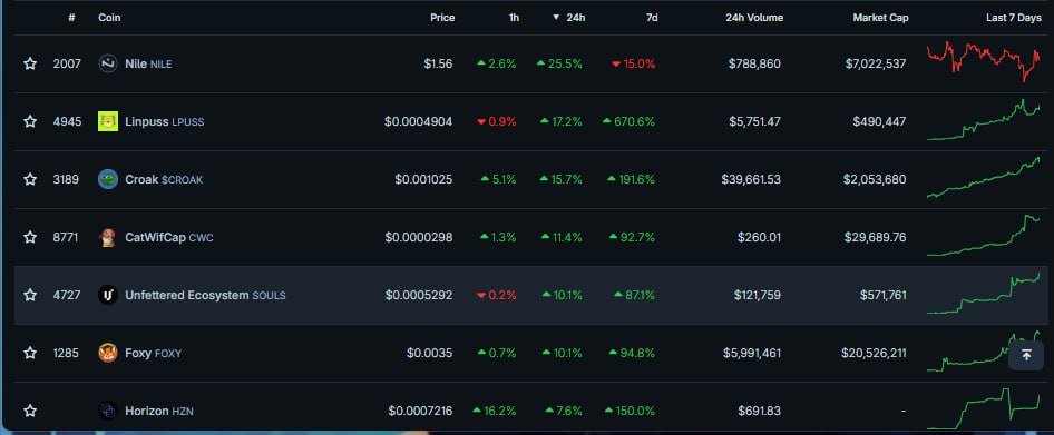 piyasbro's tweet photo. The Linea ecosystem is heating up🔥
Top gainers showing massive growth — but $LINEA hasn't even launched yet 👀

Will the hype sustain once the token drops, or is this just pre-launch FOMO?

Drop your thoughts⬇️ https://t.co/POFcNeJgbU