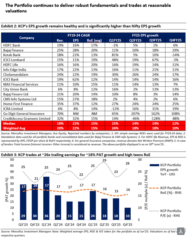 Saurabh Mukherjea's KCP has outperformed on a YoY basis with a return of 14.13% vs 7.54% for Nifty &amp; 10.28% for Bank Nifty. However, it has underperformed on a 3-year basis &amp; since inception. The EPS growth is significantly higher than Nifty EPS growth. Valuations are reasonable