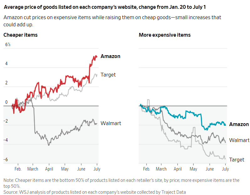 ianbremmer's tweet image. responding to tariffs:
amazon raises prices on the cheapest 50% of goods (left) while cutting more expensive items (right)