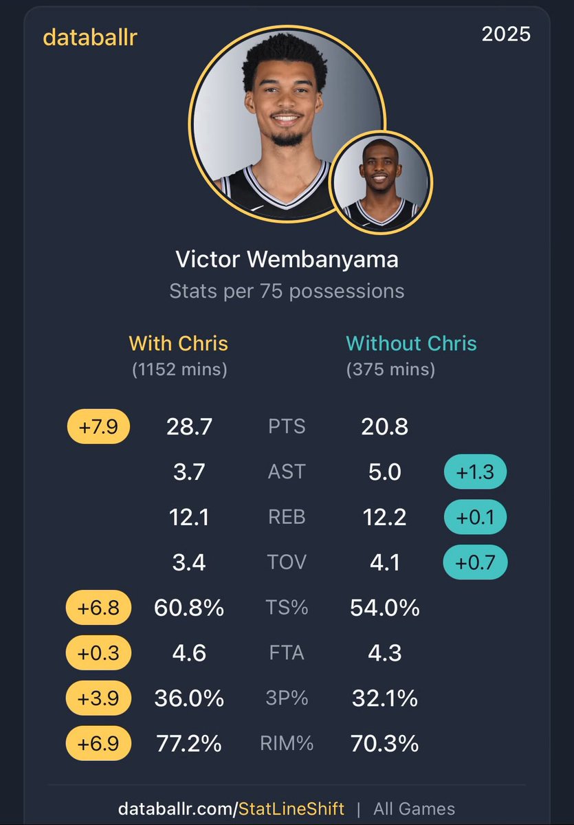 FeelLikeDrew's tweet image. Chris Paul is still one of the most impactful point guards in the NBA