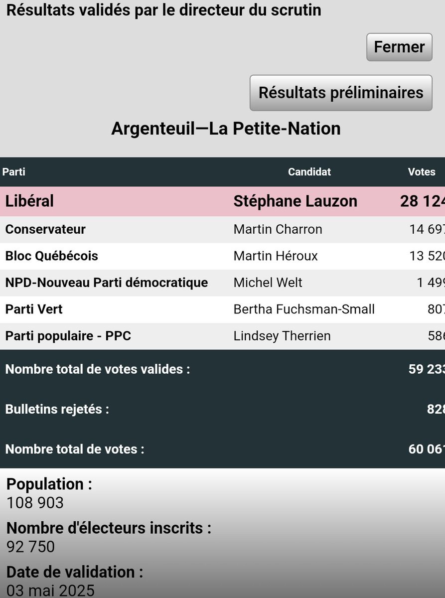 ChubsP's tweet image. 👇 Un résultat pathétique perde par pratiquement 14 000 votes bienvenue dans mon équipe de perdants
