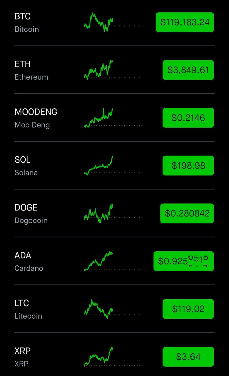 The market is on FIRE.
Who sold early and took profits 😆