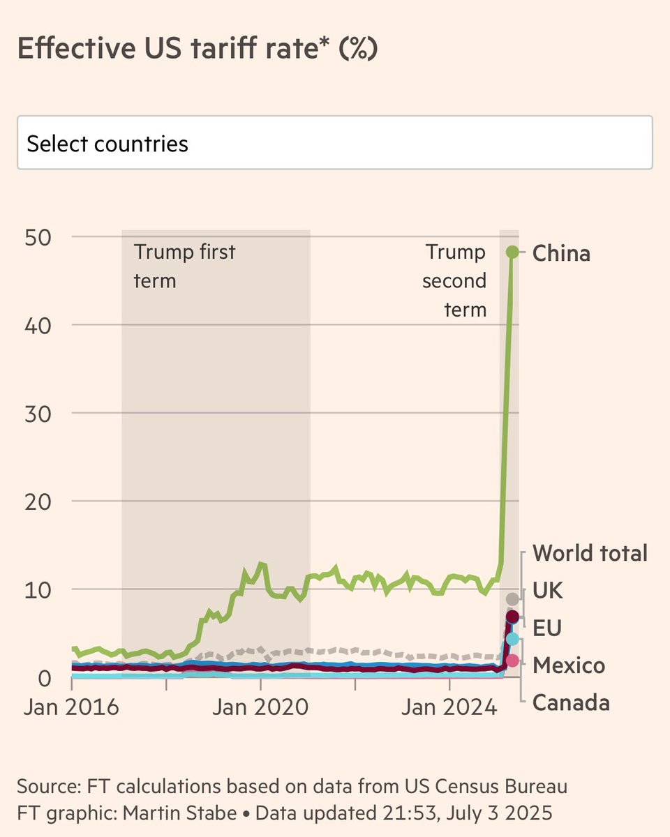 elerianm's tweet image. Some of the charts from the Financial Times’ article marking six months in office for President Trump’s second term.
#economy #markets @FT
