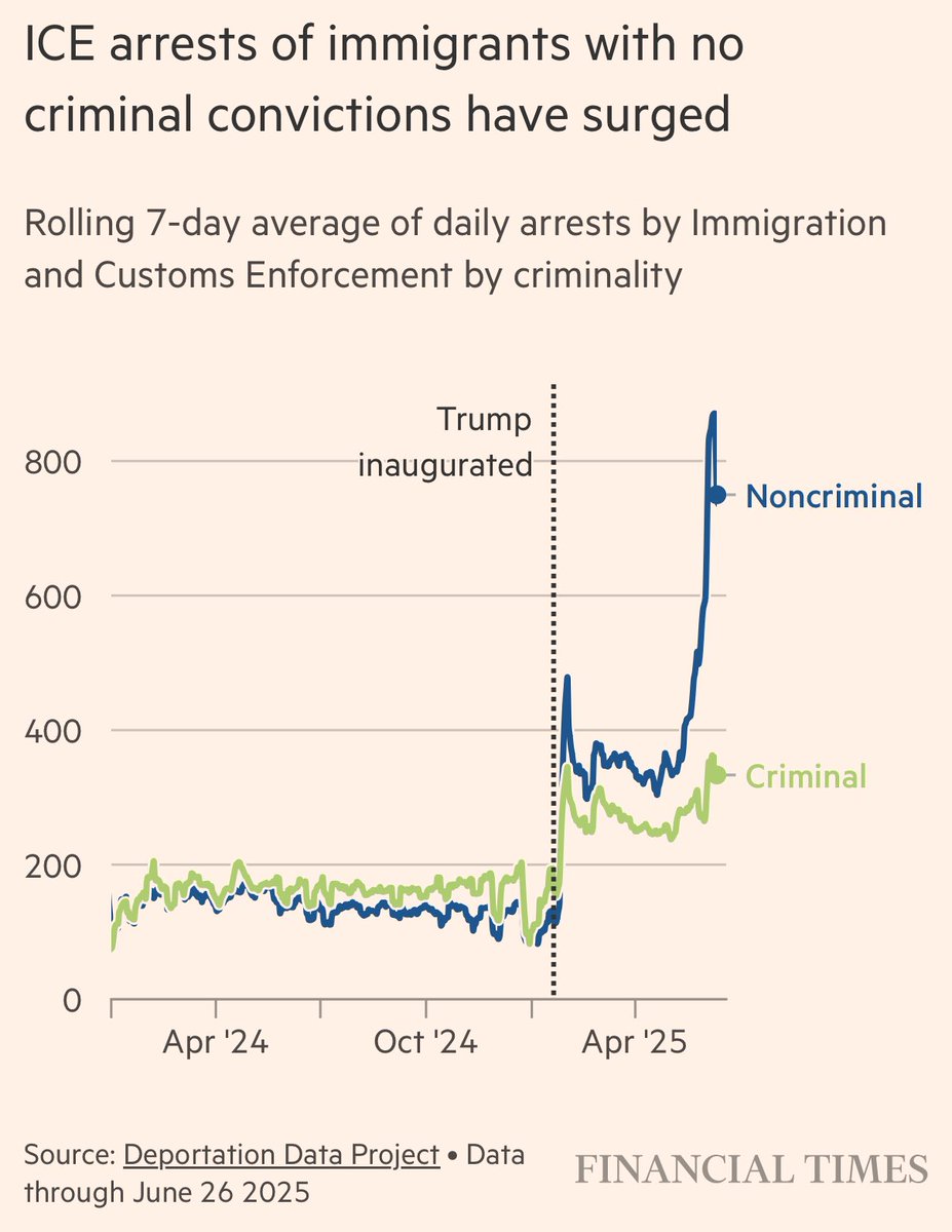 elerianm's tweet image. Some of the charts from the Financial Times’ article marking six months in office for President Trump’s second term.
#economy #markets @FT