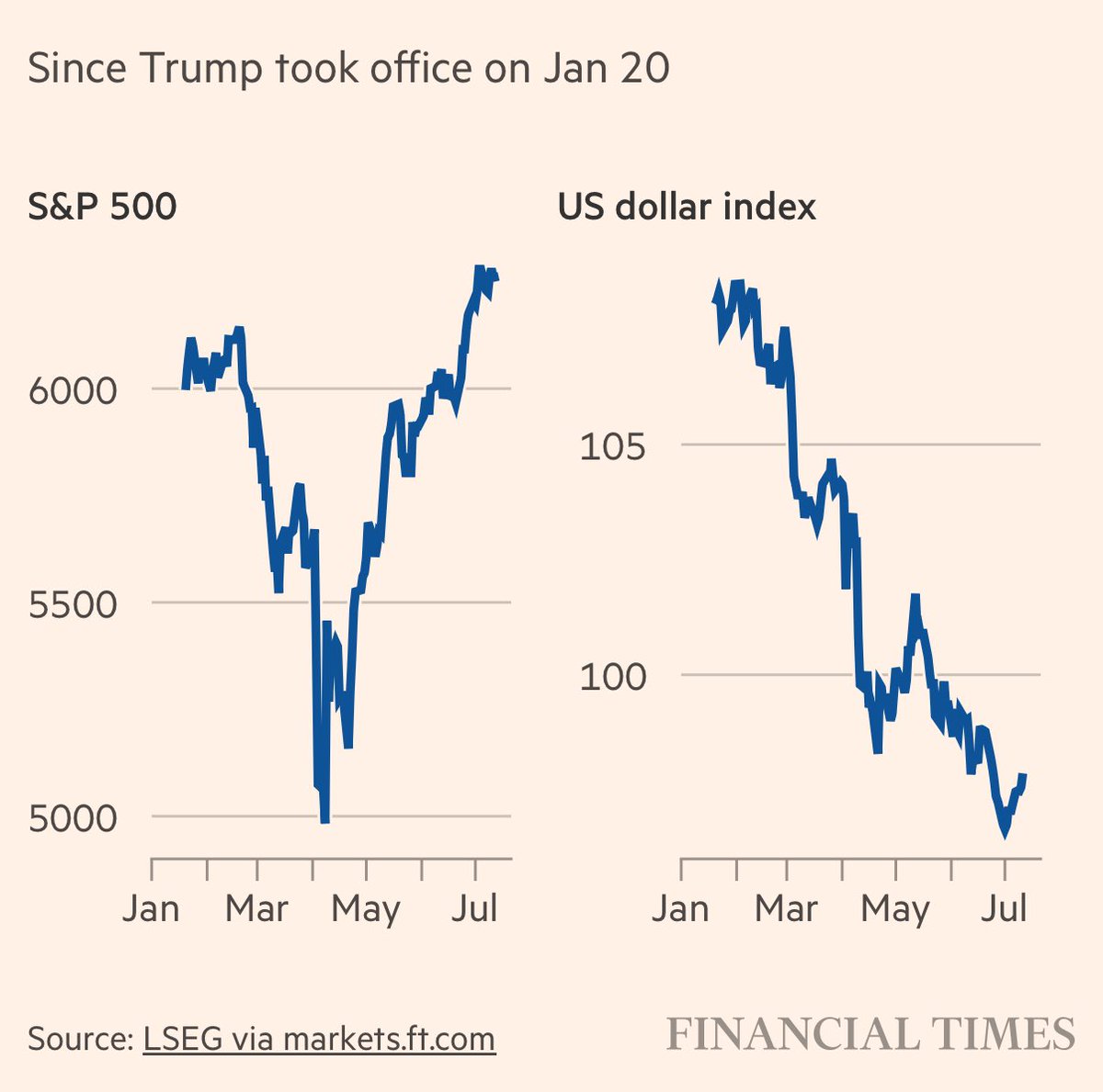 elerianm's tweet image. Some of the charts from the Financial Times’ article marking six months in office for President Trump’s second term.
#economy #markets @FT