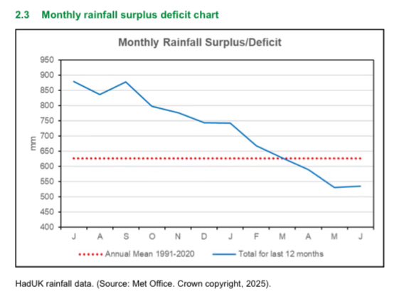 Monthly rainfall deficit in East of England for past 12 months.