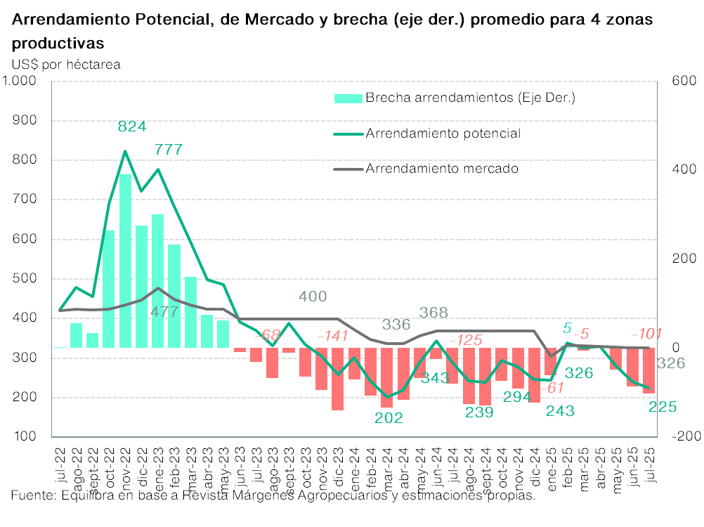 _equilibra's tweet image. En jul-25 el arrendamiento potencial agropecuario (capacidad de pago del productor) para las principales 4 zonas productivas promedió US$ 225 por hectárea, siendo 6% inferior al de jun-25 por caída de precios de granos y aumento de costos de comercialización.
Asimismo, en jul-25…