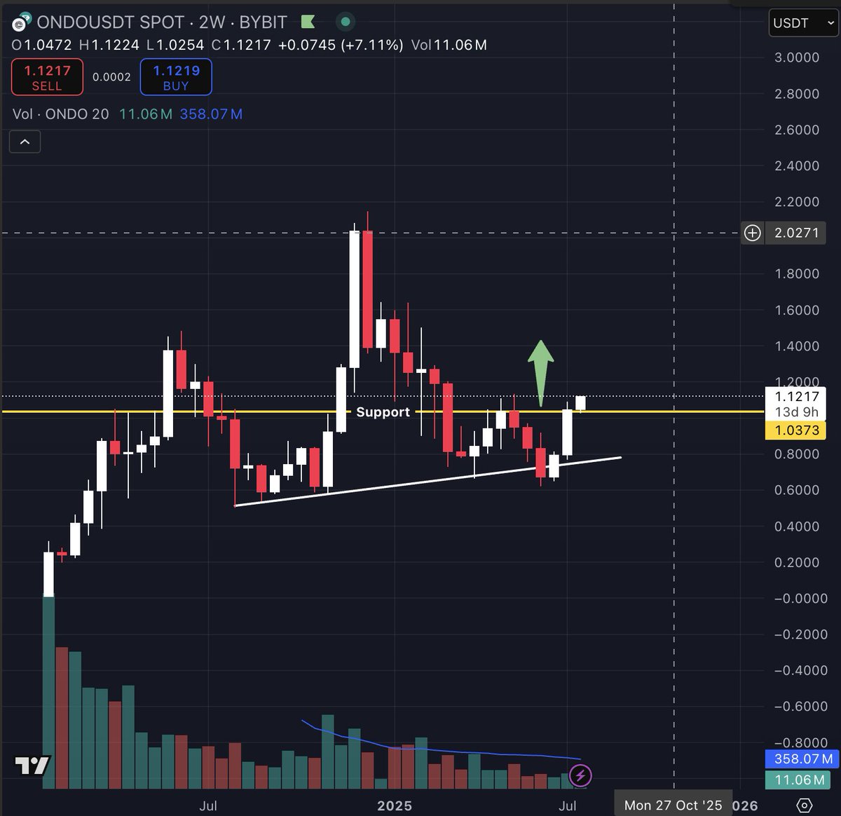 🚀 $ONDO is breaking above key resistance on the 2W chart!

Next targets for $ONDO will be $1.40-$1.60

#ONDO #CryptoBreakout #Altseason #AltcoinWatch #RWA #CryptoTrading #ChartAnalysis