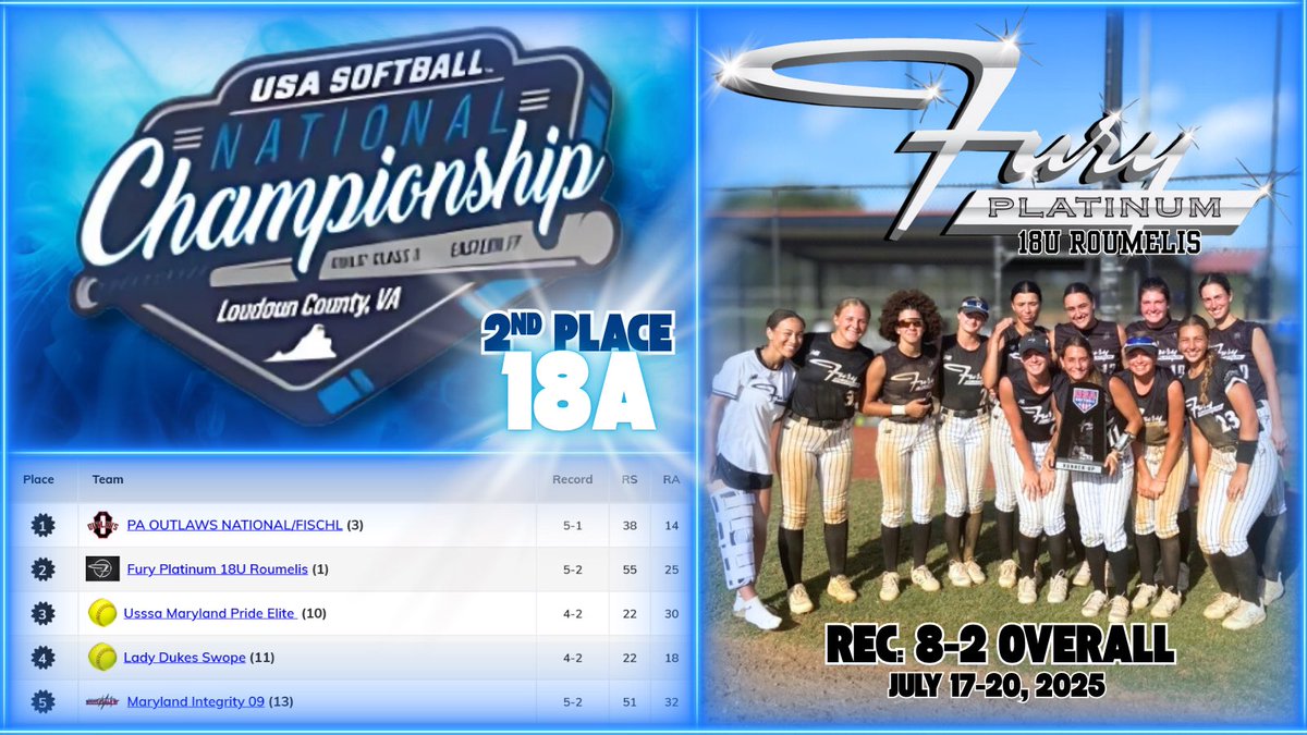 Fury Platinum 18U Roumelis (@fpne18uroumelis) on Twitter photo USA 18A Eastern Nationals, finished the tournament 8-2 in 2nd place. Congrats to PA Outlaws Nat’l/Fischl on the win, 3 great games on Sunday🥵 <a href="/FuryPlatinum/">FuryPlatinumSoftballClub</a> USA 18A Eastern Nationals, finished the tournament 8-2 in 2nd place. Congrats to PA Outlaws Nat’l/Fischl on the win, 3 great games on Sunday🥵 <a href="/FuryPlatinum/">FuryPlatinumSoftballClub</a>