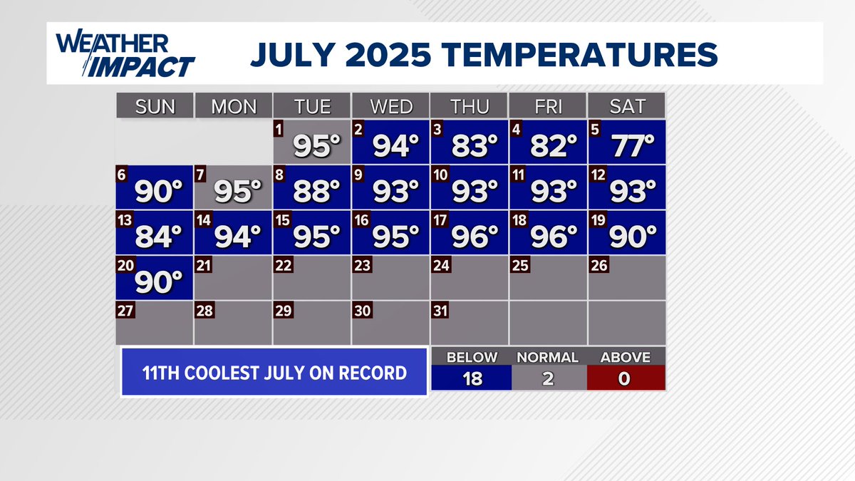 KCShermanWx's tweet image. Everyday in July so far has been at or cooler than average. Currently, we are at the 11th coolest July on record.
We have yet to reach 100° in July. If we get through July w/ out breaking 100° that would be the first time since 2010. In 2010, we also had no 100° heat in June.
