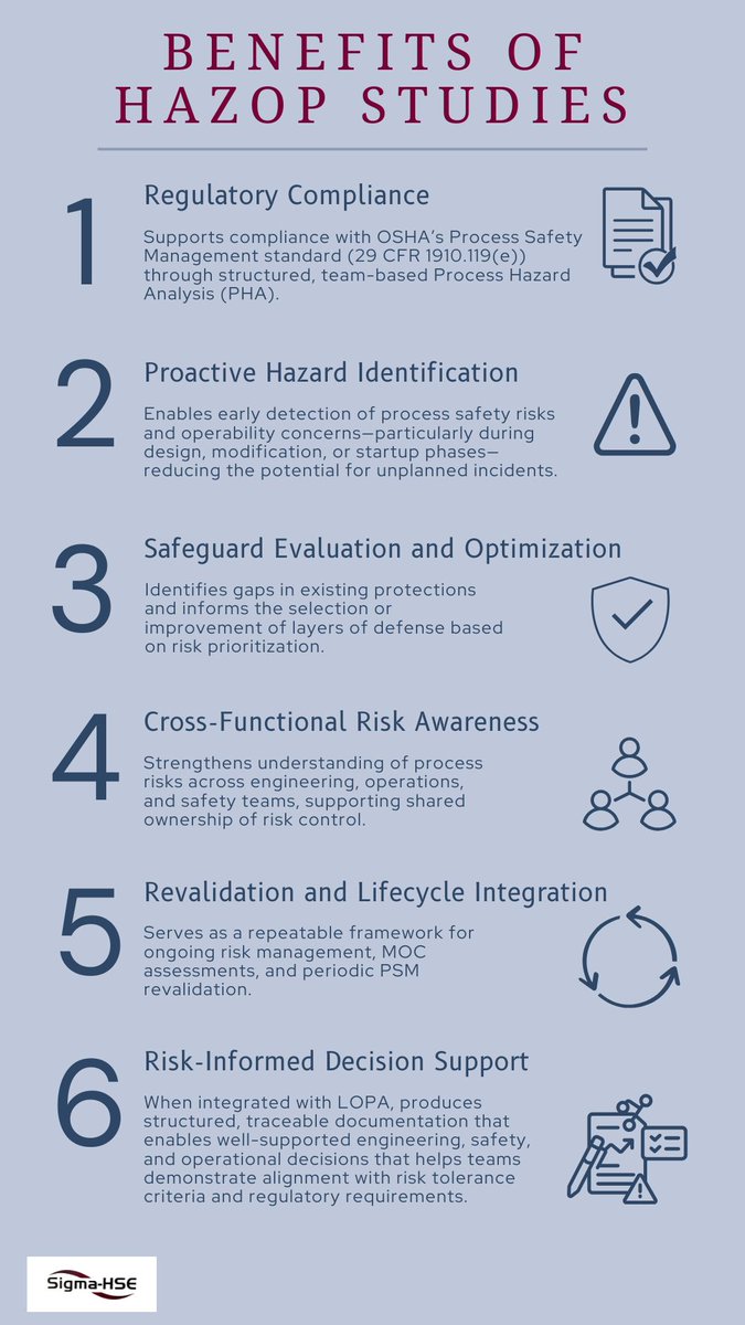 Sigma_hse_us's tweet image. HAZOP isn’t just about compliance—it’s about safer design, better safeguards, and informed decisions across your process lifecycle.  

🔗sigma-hse.us/consulting/haz… 

#HAZOP #ProcessSafety #ProcessHazardAnalysis #SigmaHSEUS