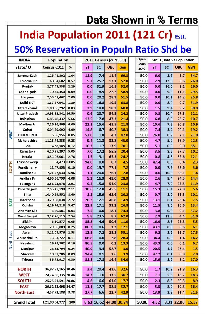 sudhansh6359's tweet image. When you look at this data carefully, it tells a very different story from what people usually say.
As per the 2011 Census, if 50 percent reservation is to be distributed based on the population ratio, then the General Category should only get 15.4 percent. Out of this, 10…
