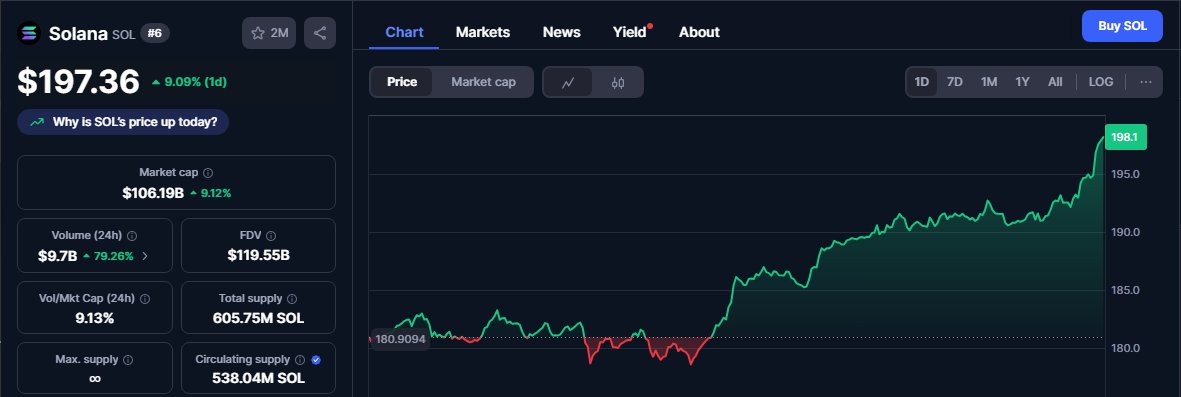 SpendlyCC's tweet image. Solana has gained +9.80% in the last 24hours. It might be time to charge up your Spendly Card with Solana.

Try it now: usespendly.com