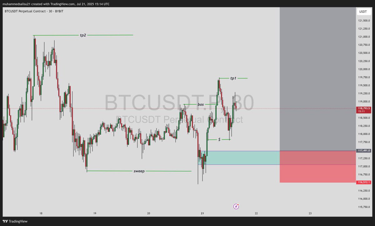 *ALLENCADEMY CRYPTO TRADE*

BTC USDT

LONG / BUY 📉

Entry :— 117500

SL :— 116300

Tp :— 122000

📍Apply Proper Risk Management &amp; Don’t Forget To Always Take Profit