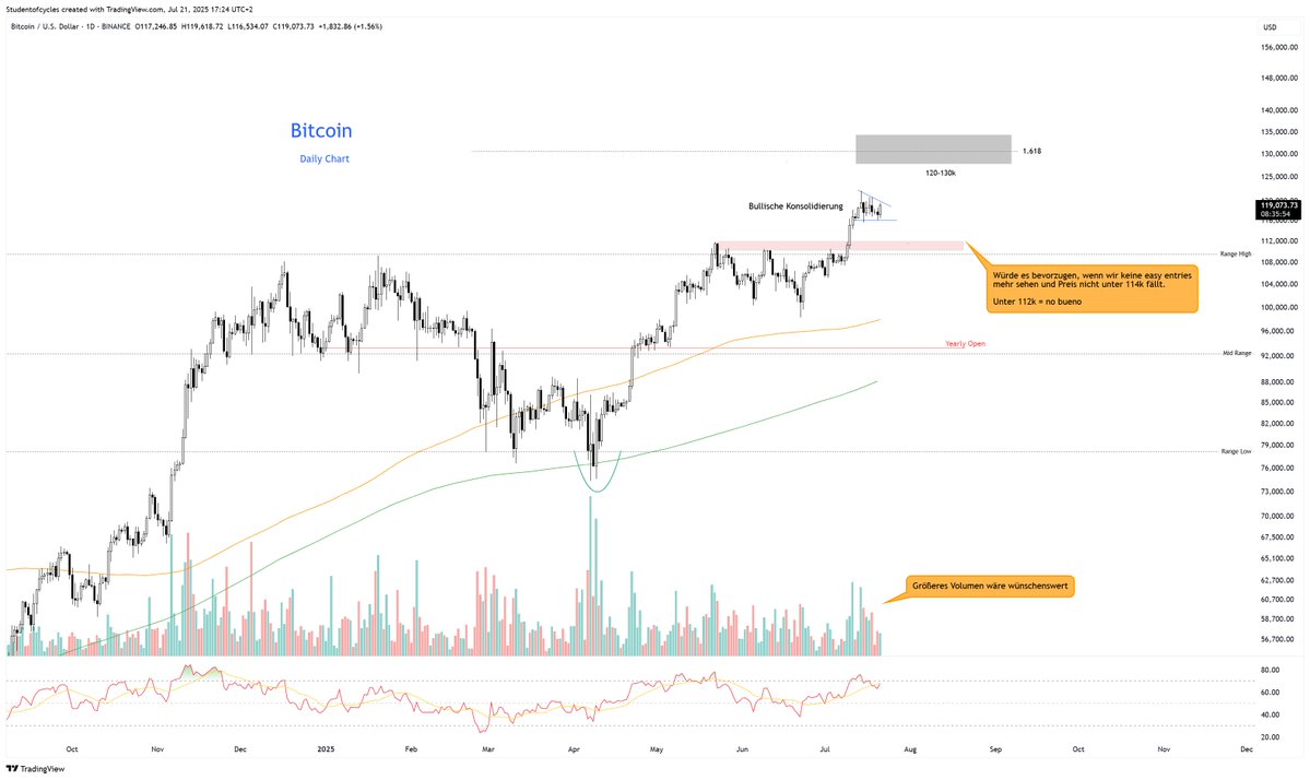 studentofcycles's tweet image. Bullische Konsolidierung für #Bitcoin bevor wir den nächsten Preisanstieg sehen.
Größere Rücksetzer will ich in der Phase nach einem ATH Breakout nicht mehr sehen. Das wären für mich Warnsignale.
Abseits davon clear sky ahead. 130k-135k next.