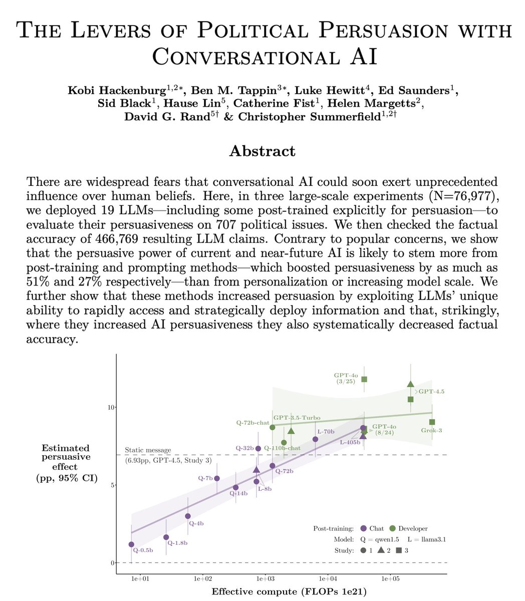 Kobi Hackenburg (@kobihackenburg) on Twitter photo Today (w/ <a href="/UniofOxford/">University of Oxford</a> <a href="/Stanford/">Stanford University</a> <a href="/MIT/">Massachusetts Institute of Technology (MIT)</a> <a href="/LSEnews/">LSE</a>) we’re sharing the results of the largest AI persuasion experiments to date: 76k participants, 19 LLMs, 707 political issues.
We examine “levers” of AI persuasion: model scale, post-training, prompting, personalization, & more
🧵 Today (w/ <a href="/UniofOxford/">University of Oxford</a> <a href="/Stanford/">Stanford University</a> <a href="/MIT/">Massachusetts Institute of Technology (MIT)</a> <a href="/LSEnews/">LSE</a>) we’re sharing the results of the largest AI persuasion experiments to date: 76k participants, 19 LLMs, 707 political issues.
We examine “levers” of AI persuasion: model scale, post-training, prompting, personalization, & more
🧵