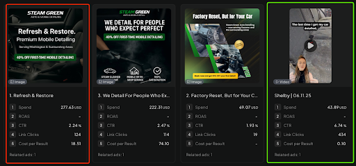 Creatify_AI's tweet image. From 2.24% to 6.74% CTR. CPR dropped from $18.51 to just $0.10. All in one week.
What changed?
- Turned a static image ad into a dynamic video
- Used an AI avatar to narrate the product's top-selling point
- Rapidly tested a dozen of opening hooks at scale
This is what…
