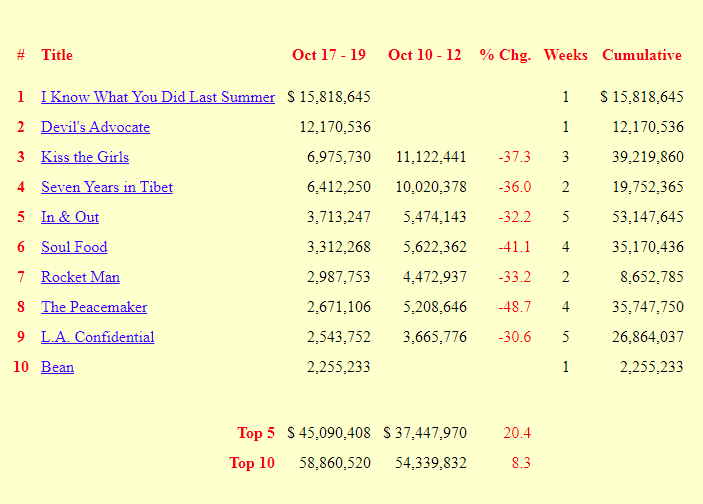 GiteshPandya's tweet image. #BoxOffice REWIND: Some of you may remember 1997 when horror hit #IKnowWhatYouDidLastSummer came out shocking industry with 2nd biggest OCT opening of all-time. Ruled at #1 for 3 weeks. Check out Top 10 chart below & read my column from 28 years ago at: bit.ly/4eZCj61.
