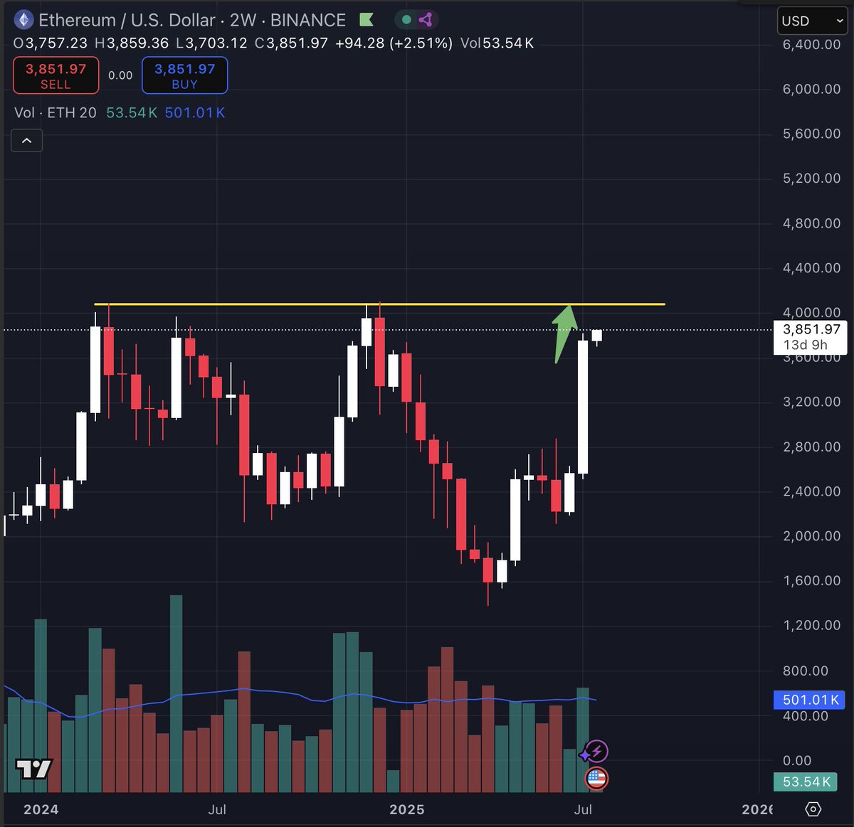 🚀 $ETH is pushing toward the $4,000 resistance zone.

If it breaks above, the next target is the all-time high at $4,850 🔥

#Ethereum #ETH #CryptoBreakout #Altseason #CryptoTA #TechnicalAnalysis #ETHto4K