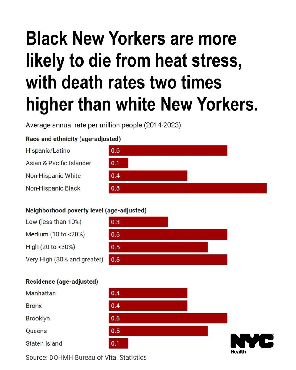 nycHealthy's tweet image. In NYC, Black people die of heat-related illness at a disproportionately high rate. This inequity is rooted in systemic racism, including lack of equitable access to resources such as healthy housing with A/C, and health care.
Learn more in our report: on.nyc.gov/heatreport