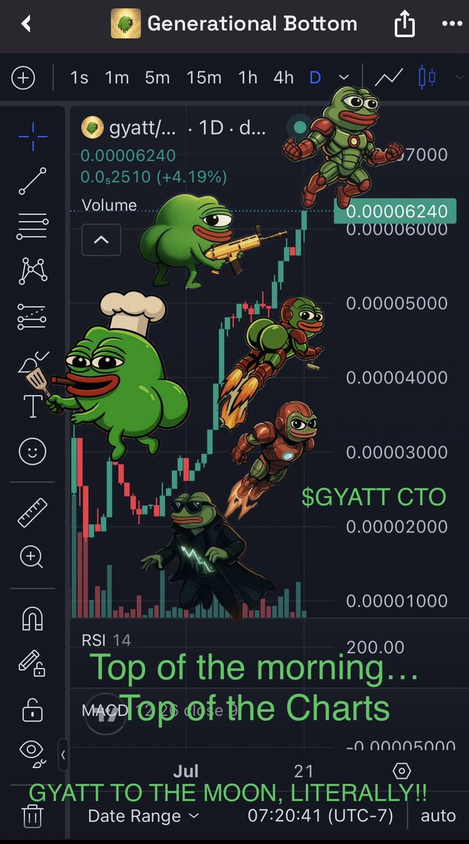 CryptoJomey's tweet image. Top of the morning… Top of the charts.
$GYATT up only—CTO’s cooking, rockets igniting, chart bending. 📈🔥💨
The Generational Bottom wasn’t a dip—it was the launchpad.

GYATT TO THE MOON, LITERALLY!! 🚀

d2v5QPZzreHR8V7i4fiyA2QfXfbhEdjFmUoexJkpump

@GyattGotSol @RaydiumProtocol…