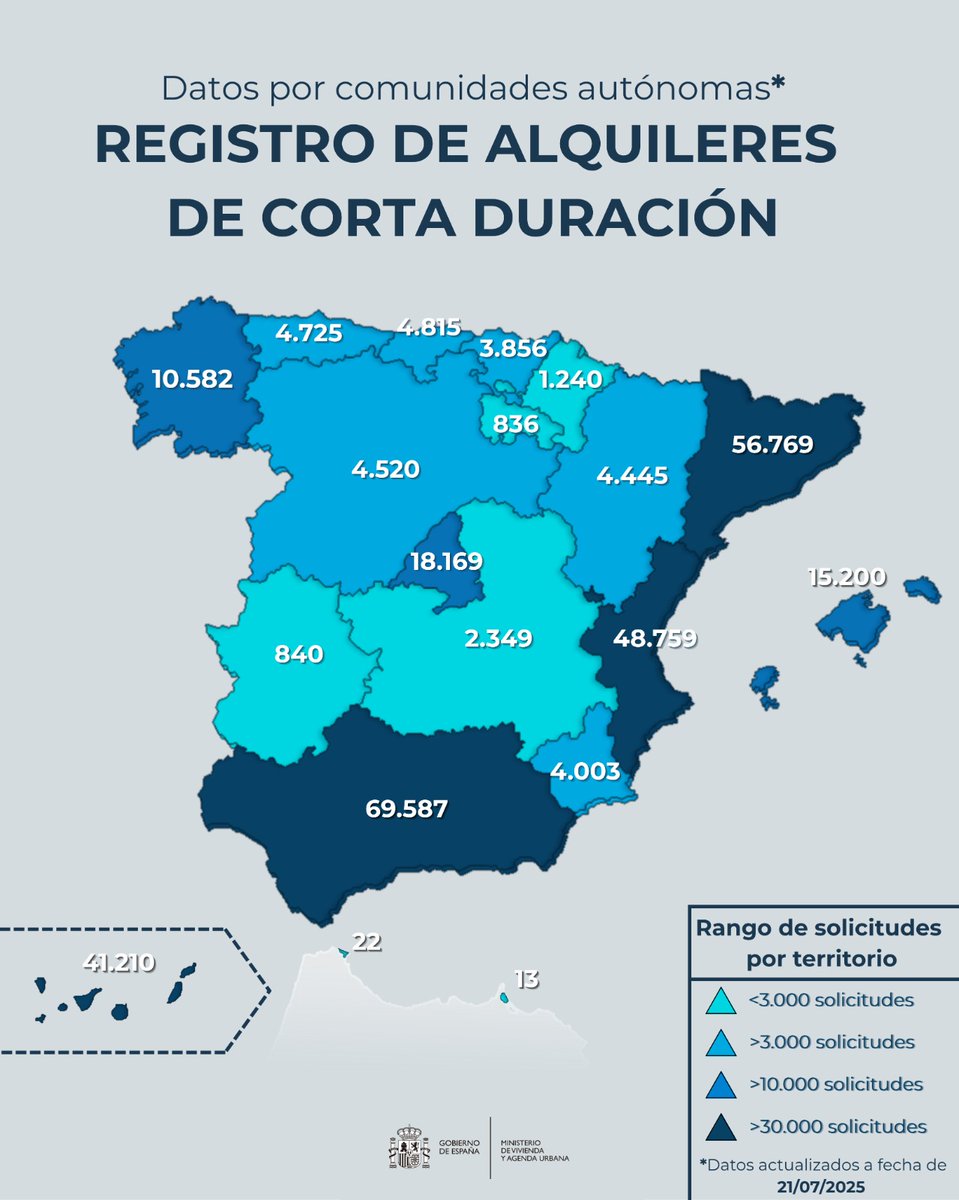 isabelrguez's tweet image. Seguimos recopilando datos sobre el registro de alquileres de corta duración. Ya hay más de 291.000 solicitudes:
🔸231.264 son alquileres turísticos
🔸60.681 son alquileres de temporada
Recuerda: sin registro, estos alojamientos no se pueden anunciar en plataformas digitales